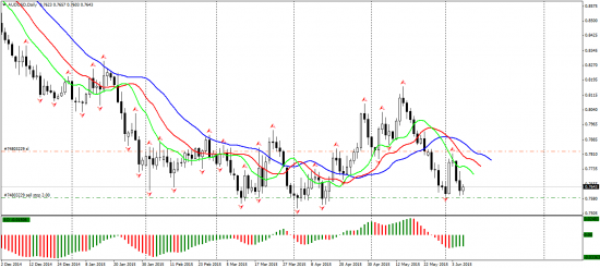 Прогнозы и торговые идеи по системе Билла Вильямса "Торговый Хаос" по паре AUD/USD на 08.06.2015  от проекта "Академия Трейдера"