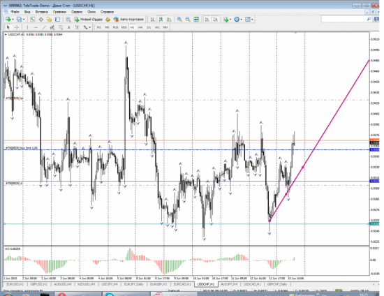 Прогнозы и торговые идеи по паре USD/CHF на 15.06.2015 от проекта "Академия Трейдера"