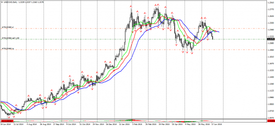 Прогнозы и торговые идеи по системе Билла Вильямса "Торговый Хаос" по паре USD/CAD на 18.06.2015 от проекта "Академия Трейдера"