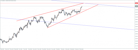 GOLD на 1275 ??? у вас бред???