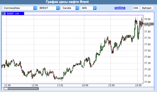 Brent vs WTI