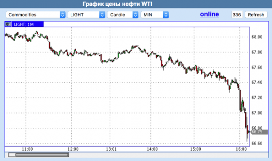 Brent vs WTI