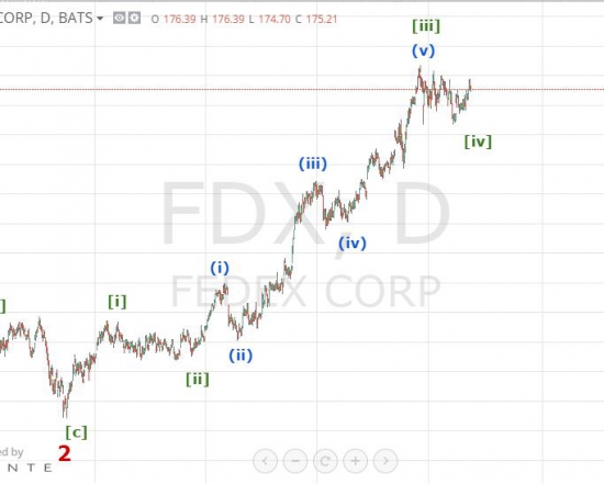 Волновой анализ акций FedEx. Готовимся к росту.