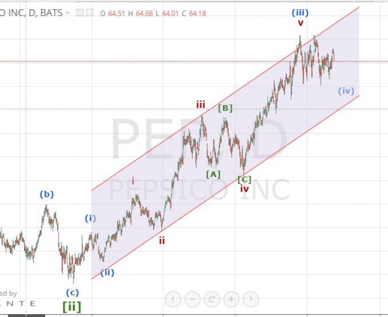 Pepsi - бери от ТРЕНДА всё. Волновой анализ.