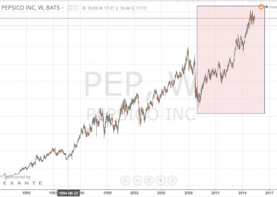 Pepsi - бери от ТРЕНДА всё. Волновой анализ.