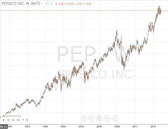 Pepsi - бери от ТРЕНДА всё. Волновой анализ.