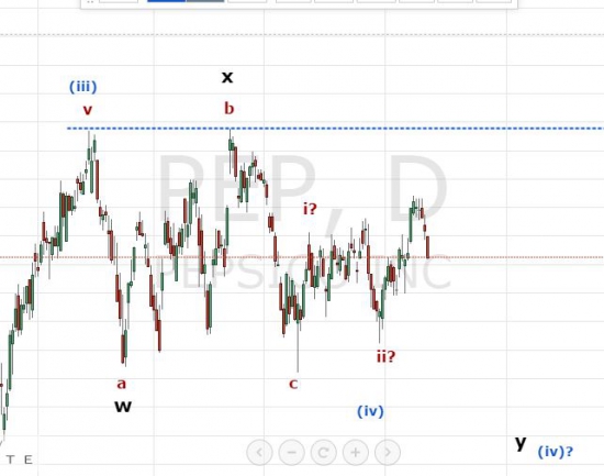Pepsi - бери от ТРЕНДА всё. Волновой анализ.