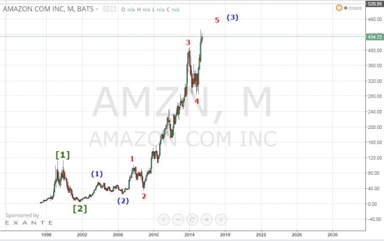 Разбираем акции компании AMAZON