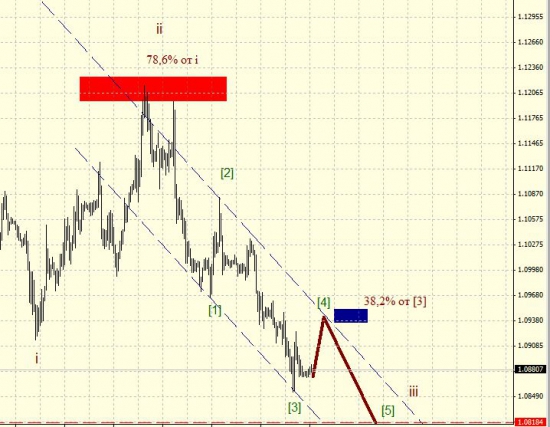 EUR/USD на перепутье. Волновая заметка.