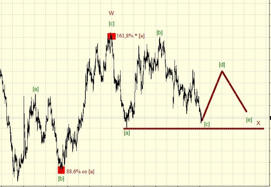 EUR/USD на перепутье. Волновая заметка.