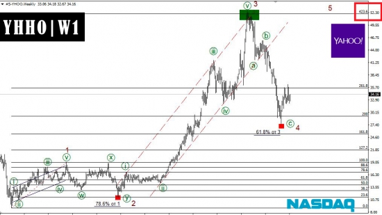 YAHOO возобновляет рост. Волновой анализ