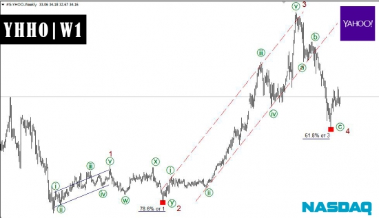 YAHOO возобновляет рост. Волновой анализ