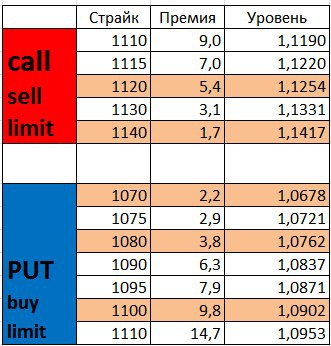 Хотелки по паре Eur/usd расчитанные с помощью опционных уровне CME