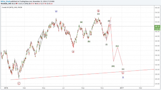 Перевернулся по WTI.