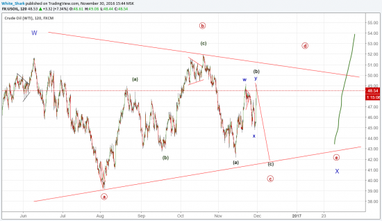 Продал WTI с целью 42$.