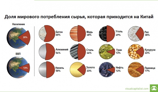 Про потребление Китаем нефти и не только (одна картинка)