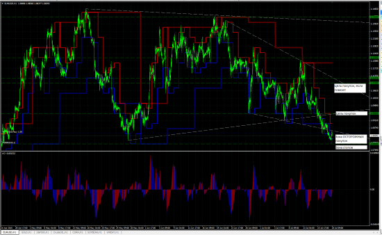 EURUSD 1H