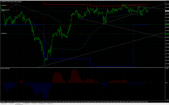 S&P500 и Нефть