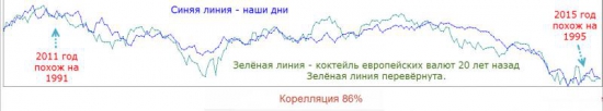 Торговый план по фьючерсу на евро-доллар