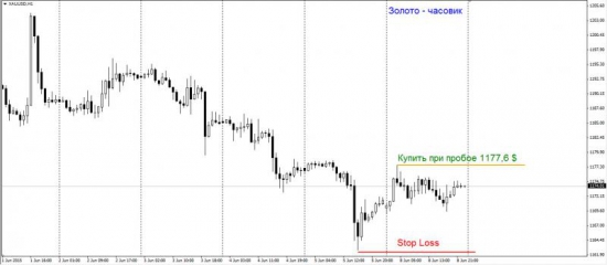Торговый план по фьючерсу на золото
