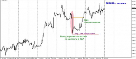 Торговый план по фьючерсу на евро-доллар