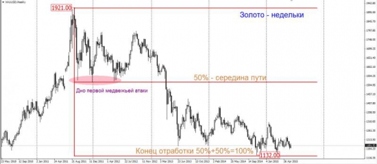 Торговый план по фьючерсу на золото