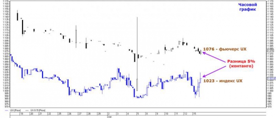 Торговый план по опционам на фьючерс UX-9.15