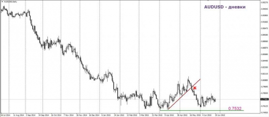 Торговый план по AUD/USD