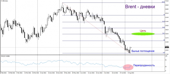 Торговый план по нефти. Бычье поглощение