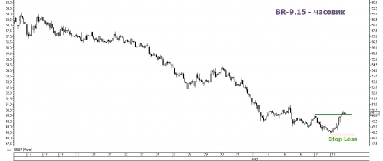 Торговый план по нефти. Бычье поглощение