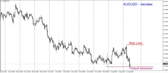 Торговый план по AUDUSD. Медвежий феникс.