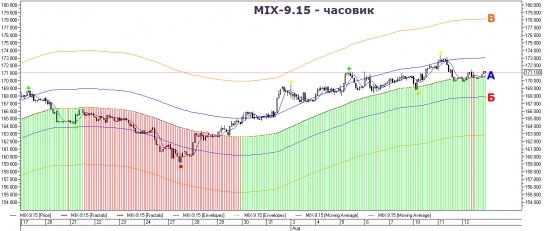 Торговый план по фьючерсу на индекс ММВБ.