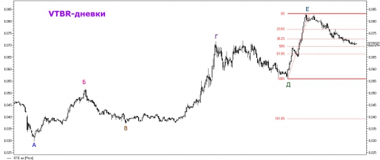 Торговый план по ВТБ. Накануне разворота.