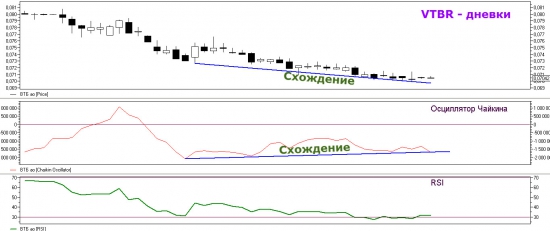 Торговый план по ВТБ. Накануне разворота.