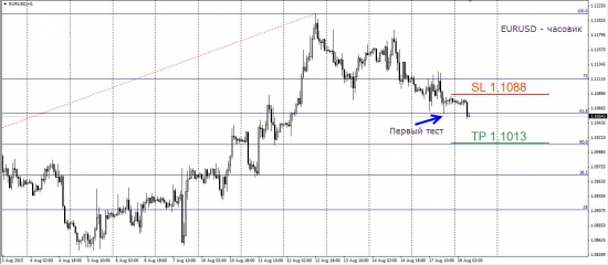 Торговый план по EURUSD. Блуждание по лабиринту.