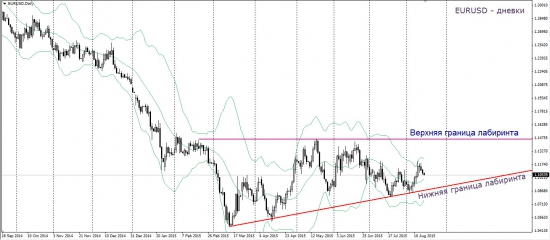 Торговый план по EURUSD. Блуждание по лабиринту.