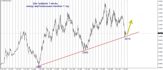 Торговый план по EURUSD. Блуждание по лабиринту.