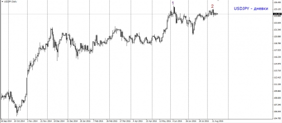 Торговый план по USDJPY.