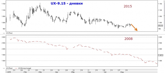 Торговый план по UX-9.15. Снова вниз.