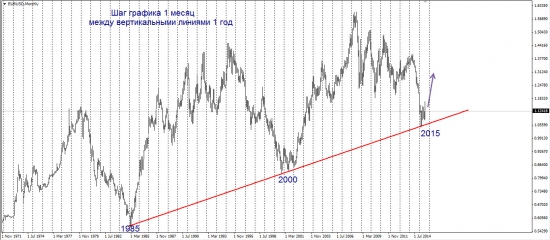 Торговый план по EURUSD. У подножия Эвереста