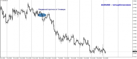 Торговый план по AUDUSD. Время собирать камни.