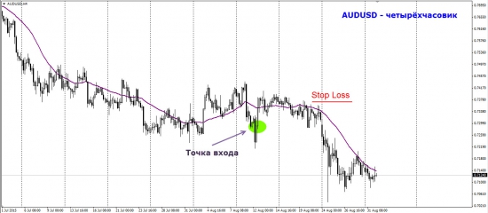 Торговый план по AUDUSD. Время собирать камни.