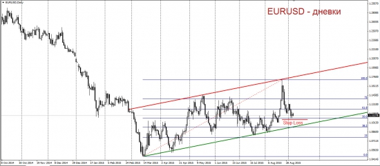 Торговый план по EUR-USD. Осторожная покупка.