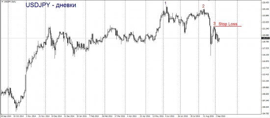 Торговый план по USDJPY. Одеваем старые шорты.