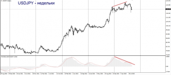 Торговый план по USDJPY. Одеваем старые шорты.