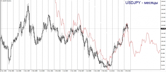 Торговый план по USDJPY. Одеваем старые шорты.