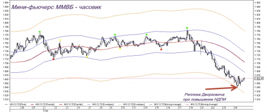 Торговый план по Газпрому. Начало подъёма