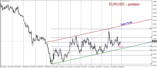 Торговый план по EURUSD. Снова торгуем в лонг.