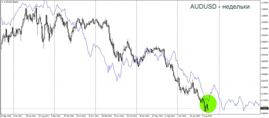 Торговый план по AUDUSD. Берём быка за рога.