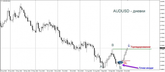 Торговый план по AUDUSD. Торпедирование вершины.